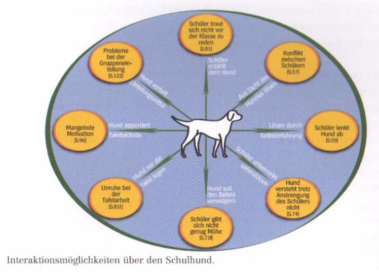 Interaktionsmöglichkeiten